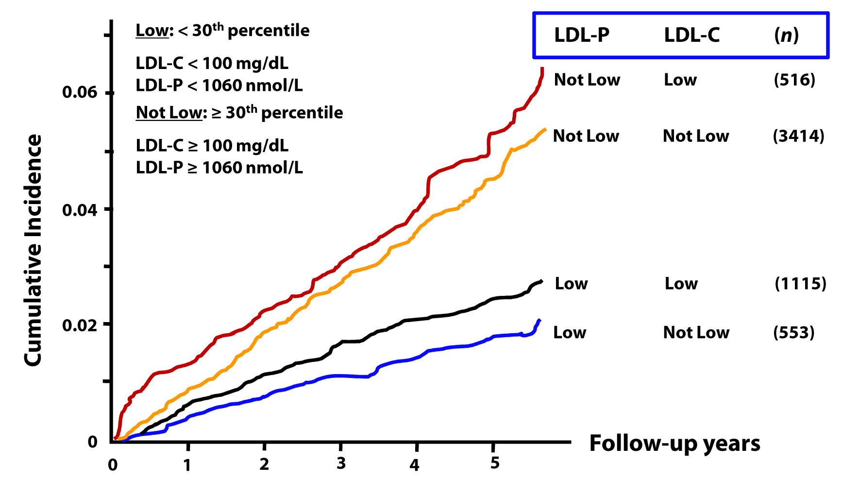 MESA LDL P vs LDL C 4 groups